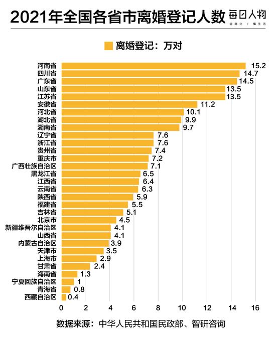 从各省市来看,2021年中国离婚登记超过10万对的省份分别是河南,四川