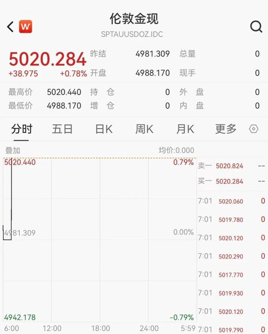 新的历史纪录！黄金价格突破5000美元，机构看多到6600美元