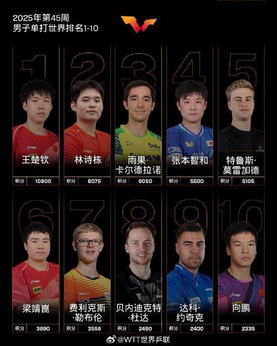 国际乒联最新世界排名：王楚钦领跑男单，国乒女单包揽前五