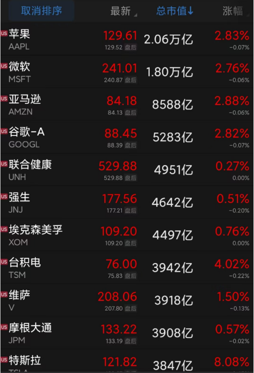 一夜暴拉16000亿!美科技股大反攻,特斯拉涨超8%!中概股也飙升,爱奇艺涨近20%…啥情况?