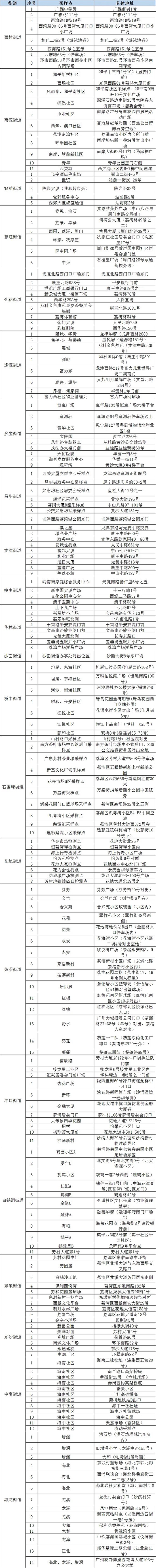 广州市荔湾区关于开展全区全员核酸检测工作的通告