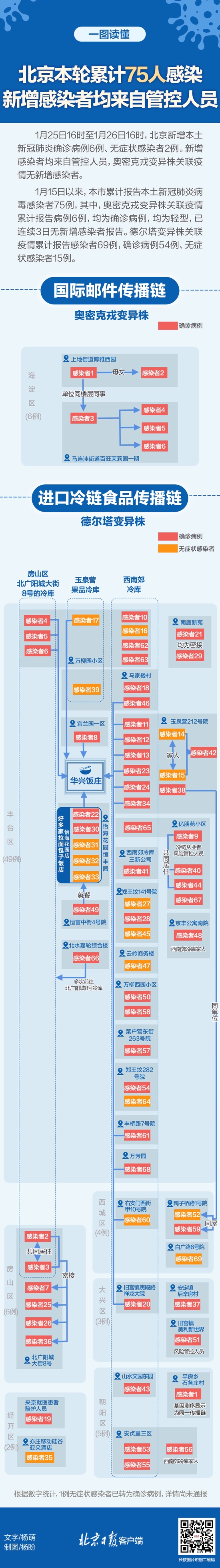 北京本轮累计75人感染，感染者轨迹关系图来了