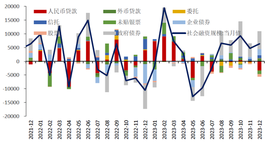 社融同比小幅多增  政府债仍是主要支撑