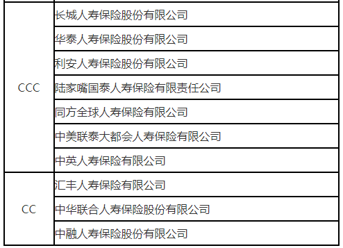 2018年险企服务评价结果出炉 B类公司有85家