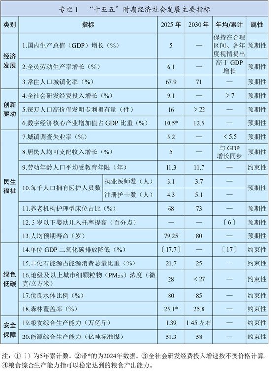 中华人民共和国国民经济和社会发展第十五个五年规划纲要