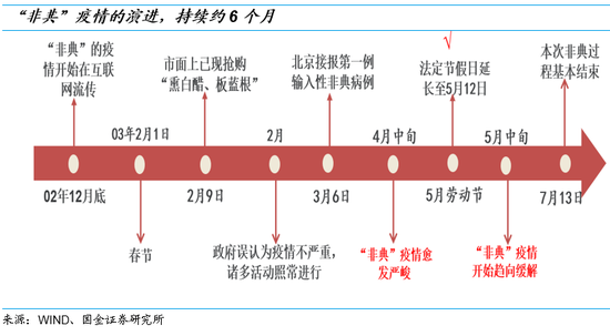 国金:以史为鉴，复盘03年“非典”对当前A股借鉴意义