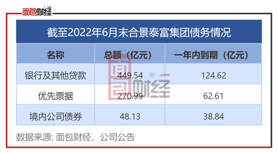 合景泰富集团：配售融资4.67亿港元 超200亿债务明年到期