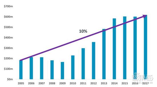 ARM 2005年至今授权模式的整体利润增长率：10%