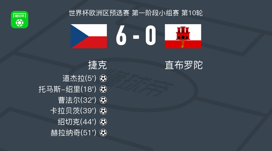 捷克6-0狂胜直布罗陀，绍切克、赫拉纳奇破门