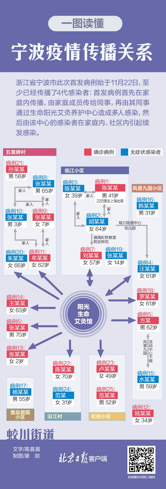 一图读懂：浙江宁波疫情传播关系