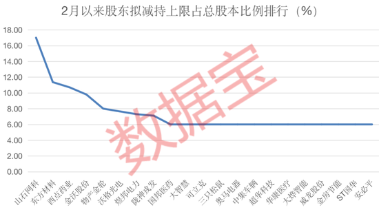 大股东跑路？一波减持公告袭来，“医药一哥”和“化工一哥”减持金额领头！还有股东一次清仓近10%股份