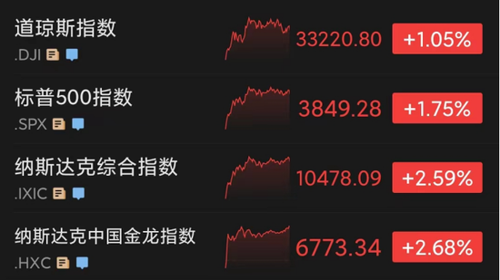 一夜暴拉16000亿！美科技股大反攻，特斯拉涨超8%！中概股也飙升，爱奇艺涨近20%…啥情况？