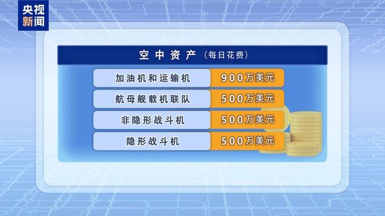 美对伊军事打击首周耗60亿美元 巨额花费引美国内多方质疑