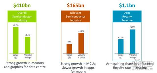 2017年行业增长VS ARM业绩增长