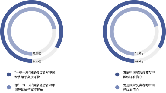△“一带一路”国家和非“一带一路”国家、发展中国家和发达国家对中国经济评价对比