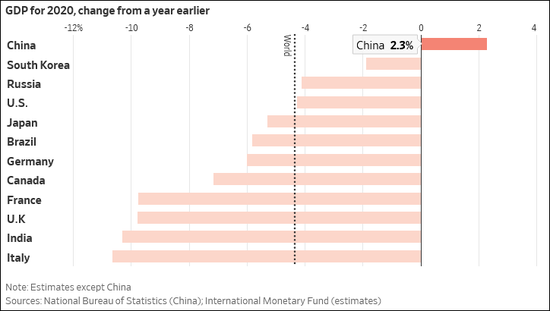 2020年世界主要经济体GDP变化（除中国外均为预测值）。图自《华尔街日报》