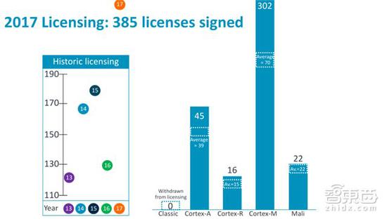 2017年的385起授权签署（项目数远超历史水平）