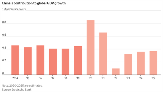 中国对全球GDP增长的贡献（2020-至2025年为预测值）。图自《华尔街日报》