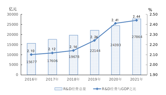 2016-2021年全国R&D经费及投入强度情况