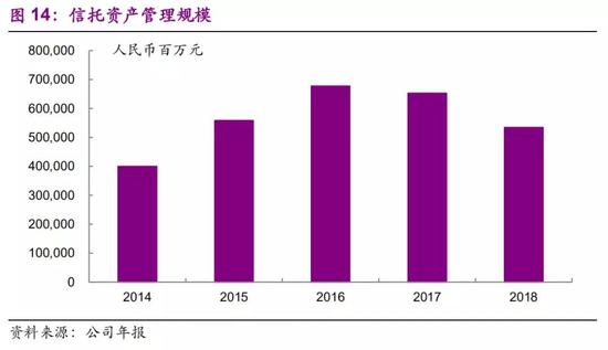 2）证券业务