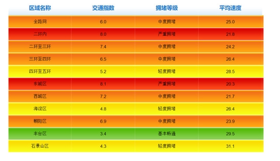 北京全市路网已达中度拥堵 二环内严重拥堵