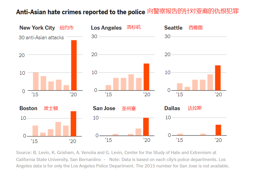  向警察报告的针对亚裔的仇恨犯罪统计