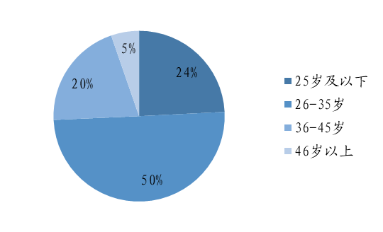 汽车消费人群以26-35岁为主