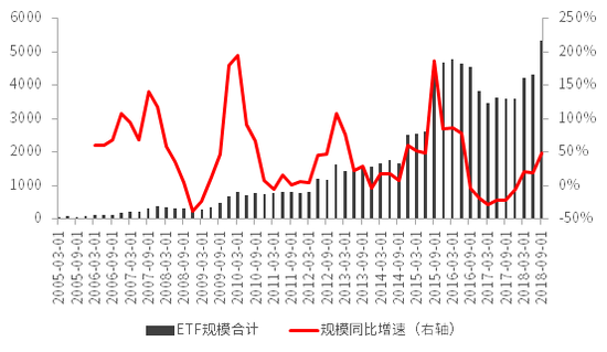 数据来源：Wind，中信证券投资顾问部