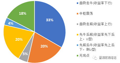 图2：仅有不到6%的受访者认为2019年利率“先上后下”