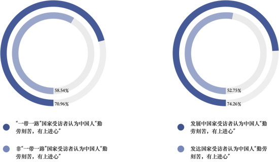 △“一带一路”国家和非“一带一路”国家、发展中国家和发达国家对中国人“勤劳刻苦，有上进心”认同度对比