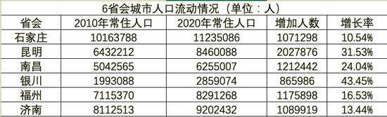 6个省会城市人口情况  数据来源：第七次全国人口普查数据  制表：时代周报记者 谢江珊