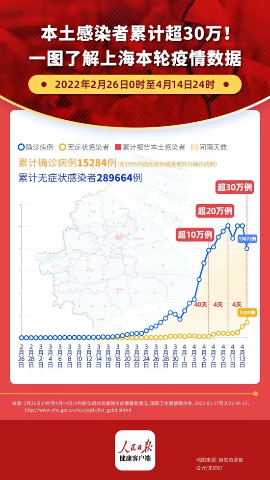 昨日新增无症状近一周首次跌至2万以下 上海本轮疫情已报告本土感染者超30万