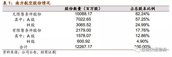 2. 国内第一大航司，机队+航线+时刻优势明显