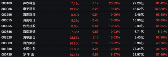海南封关带火旅游消费：三亚免税销售连续4天破亿，备婚情侣“打飞的”买金，“有望成为全球度假胜地”