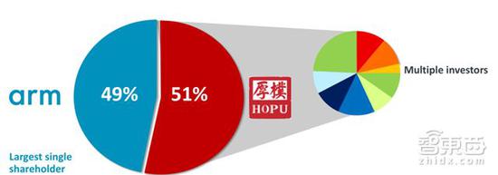 ARM中国合资企业