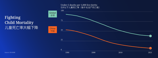 自1990年以来，5岁以下儿童物化率大幅下落。