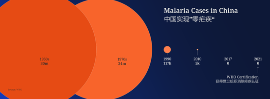 中国在2021年赢得寰宇卫生组织摈斥疟疾认证