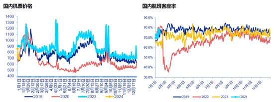 需求恢复供给受限   航空板块盈利中枢预计持续抬升