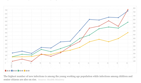  尼泊尔疫情，20-29岁、30-39岁的人群成了主要感染人群