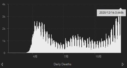 12月16日美国单日新增死亡3668人，图自：约翰斯·霍普金斯大学