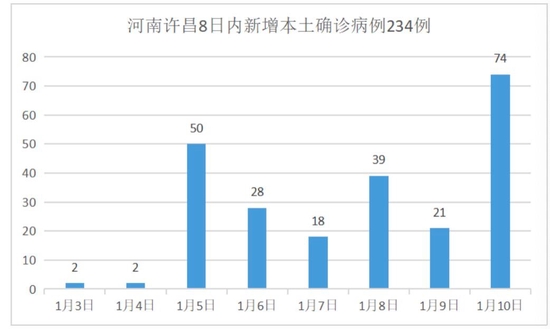 河南许昌8日内确诊234例，医生：曾连续13小时核酸采样，大多穿着尿不湿