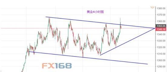 (现货黄金4小时走势图 来源:FX168财经网)
