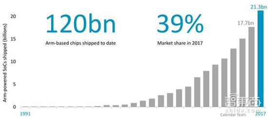 2017年行业增长VS ARM业绩增长