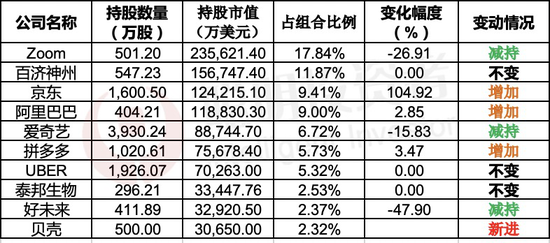 高瓴870亿海外持仓曝光：清仓蔚来是个误会 增持阿里京东拼多多
