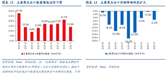 华创宏观·张瑜团队|出口价格何时能回升？——12月进出口数据点评_新浪财经_新浪网