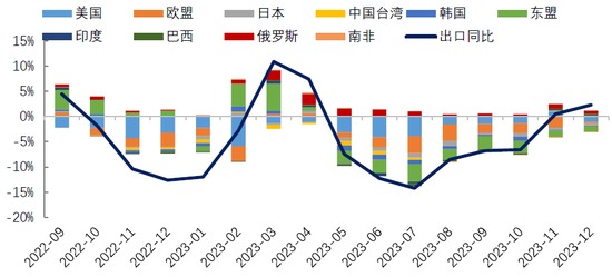 外需环比维持平稳  低基数下延续回升