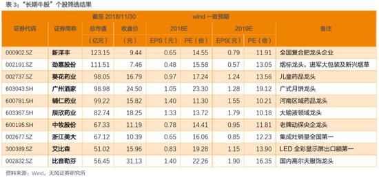 3. “长线牛股”标的建议关注