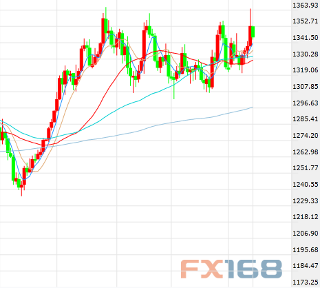 (现货黄金日线走势图 来源:FX168财经网)
