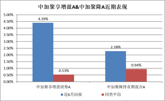 中加基金：股债震荡难止，股债混搭的固收增强基金还能“打”吗？