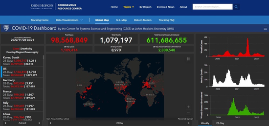 　　根据美国约翰斯·霍普金斯大学统计数据，截至北京时间11月28日6时21分，美国新冠肺炎累计感染病例达到98568849例，累计死亡病例达1079197例 图源：观察者网